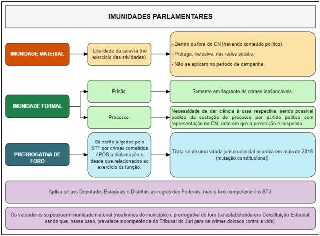 Imunidades Parlamentares