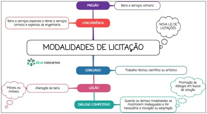 MODALIDADES DE LICITAÇÃO - Nova lei de licitações