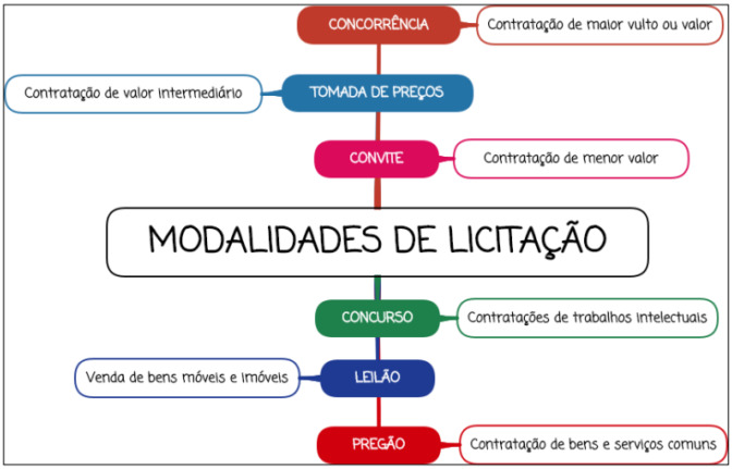 Modalidades de licitação - Mapa Mental