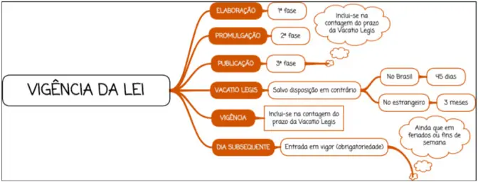 Vacatio legis - Mapa Mental