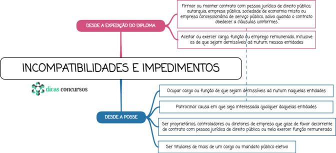 Incompatibilidades e impedimentos