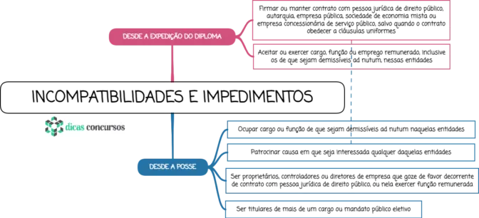 Incompatibilidades e impedimentos