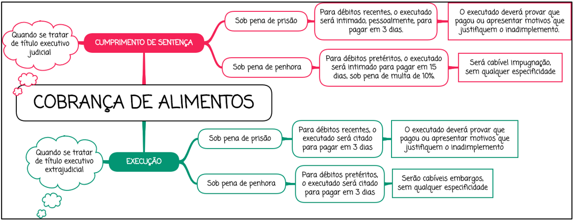 Cobrança de alimentos