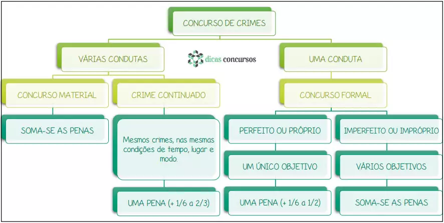 Concurso de crimes - Fluxograma