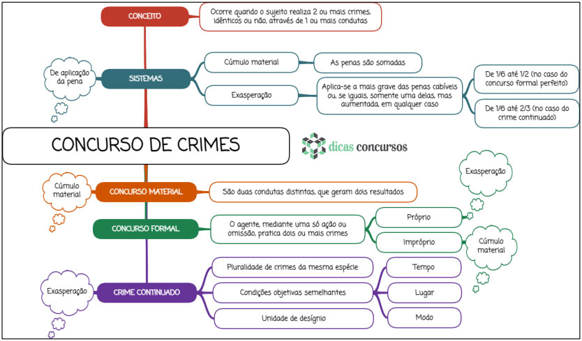 Concurso de crimes - mapa mental