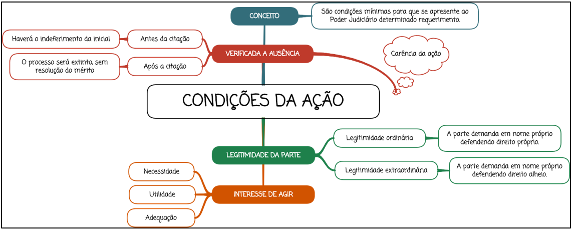 Teorias da Ação: Resumos de Processo Civil