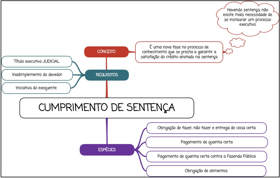 Cumprimento de Sentença