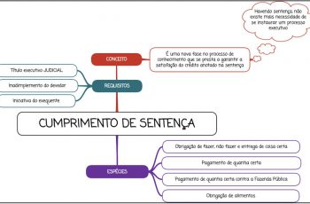 Cumprimento de Sentença