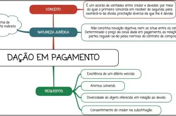 Dação em pagamento - Mapa mental