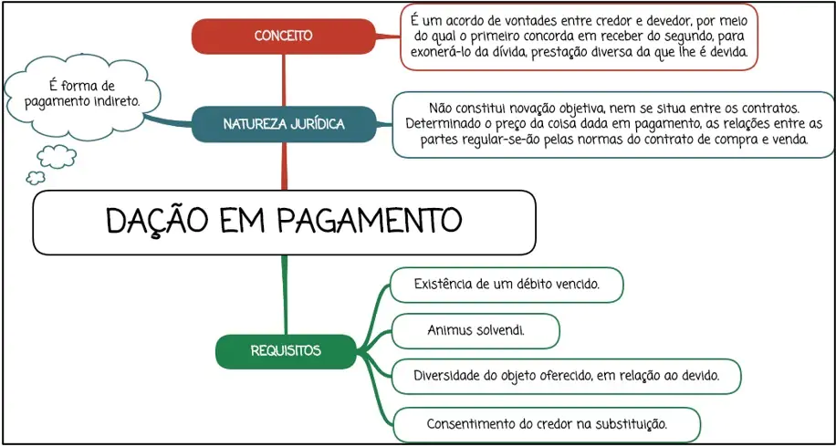 Dação em pagamento - Mapa mental