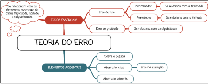 Erro de tipo e erro de proibição