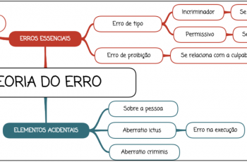 Erro de tipo e erro de proibição