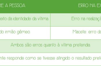 Erros acidentais