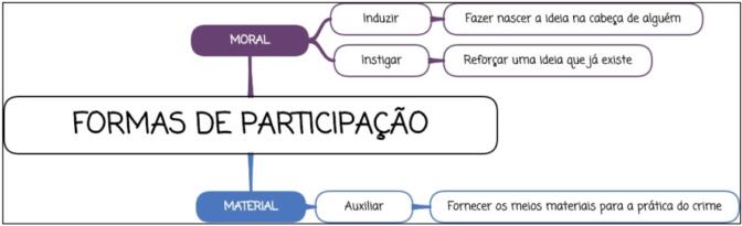 Formas de participação