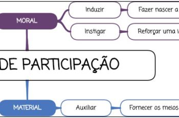 Formas de participação