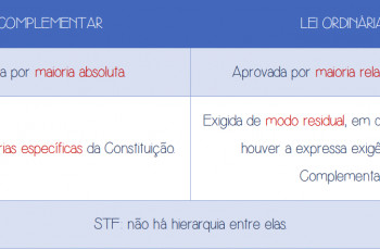 Lei ordinária x Lei complementar