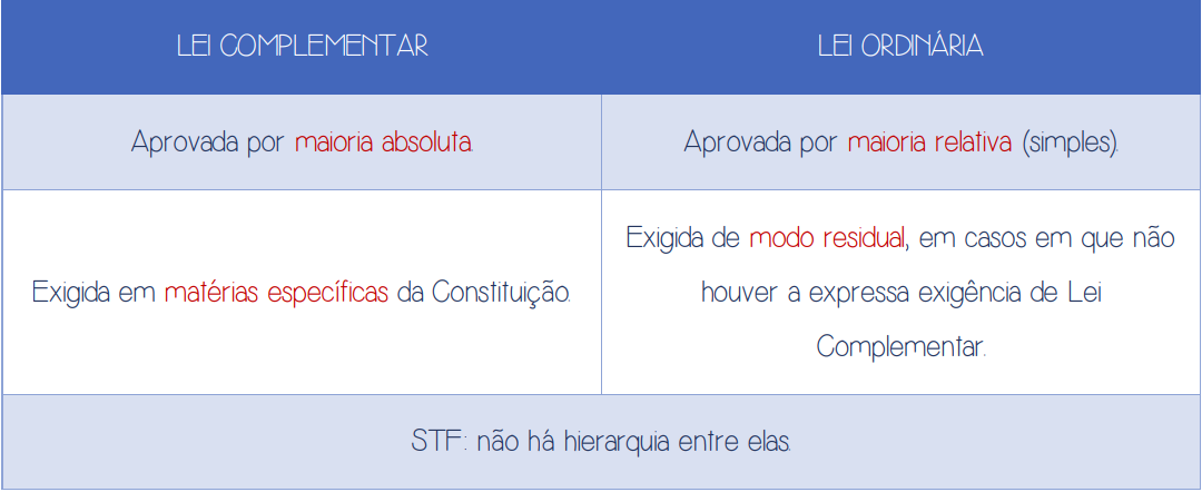 Lei ordinária x Lei complementar