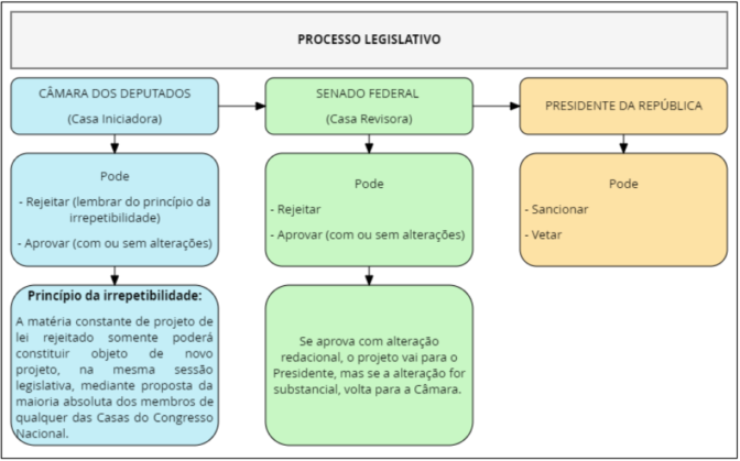 Processo Legislativo - Fase constitutiva