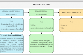 Processo Legislativo - Lei ordinária