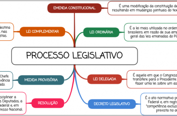 Processo Legislativo - Mapa mental