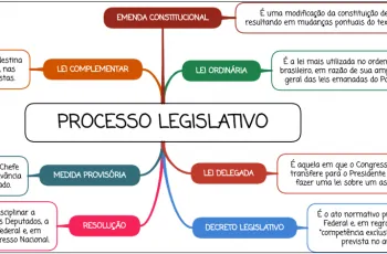 Processo Legislativo - Mapa mental