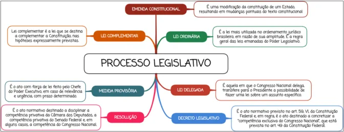 Processo Legislativo - Mapa mental