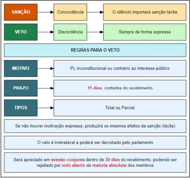 Sanção e veto