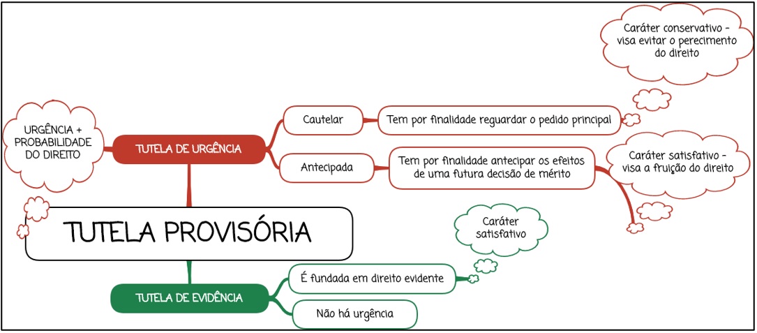 Tutela Provisória - Regras Gerais