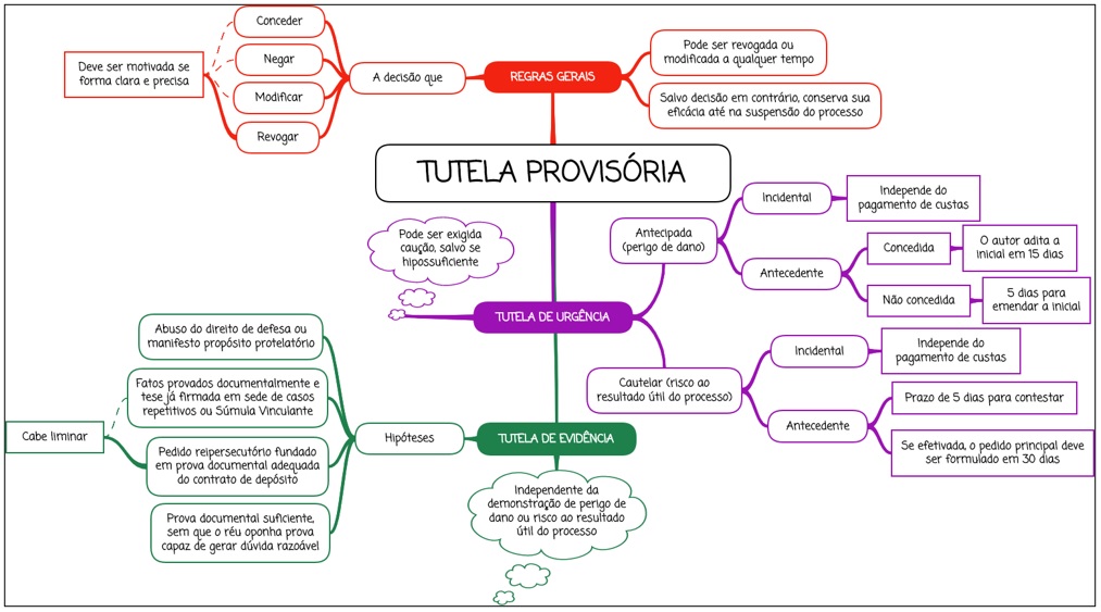 Tutela Provisória