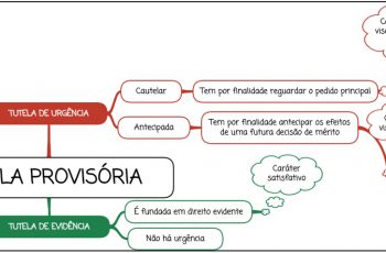 Tutela Provisória - Regras Gerais