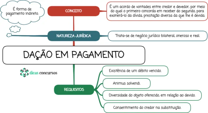 Dação em pagamento