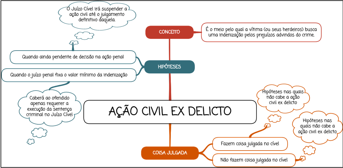 Ação Civil ex delicto