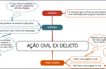 Ação Civil ex delicto