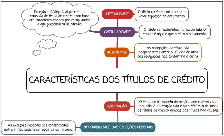 Características dos títulos de crédito