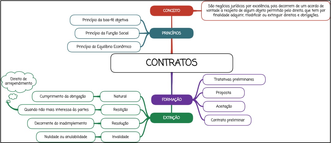 Contratos - Mapa Mental