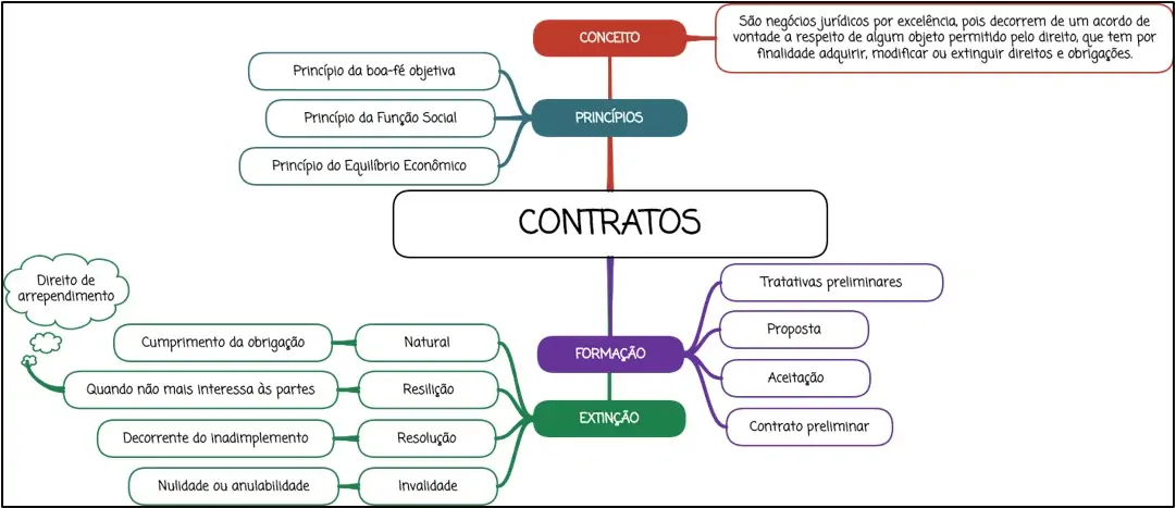 Contratos - Mapa Mental