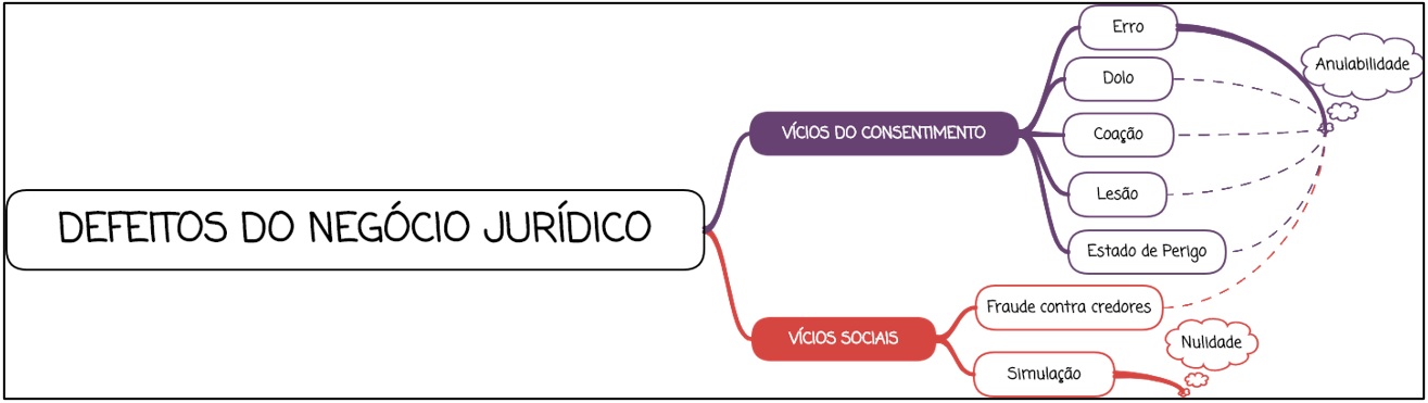 Defeitos do Negócio Jurídico