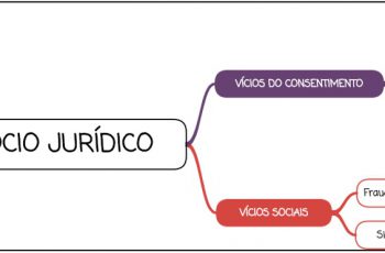 Defeitos do Negócio Jurídico