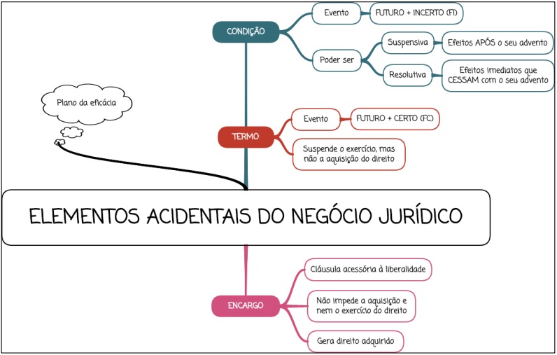 Elementos acidentais do negócio jurídico