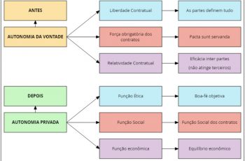 Evolução principiológica