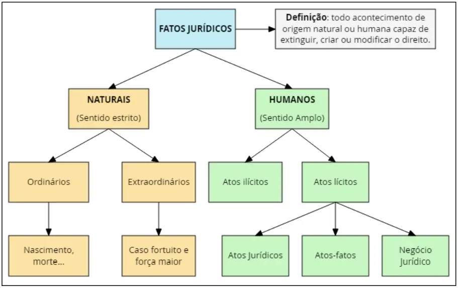 Fato jurídico - Mapa Mental