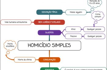 Homicídio simples - mapa mental