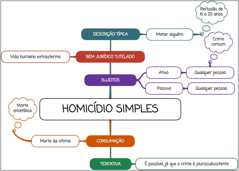 Homicídio simples - mapa mental