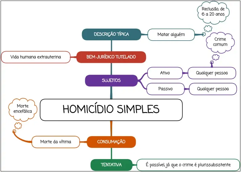 Homicídio simples - mapa mental