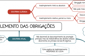 Inadimplemento - Mapa Mental