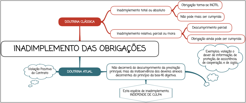 Inadimplemento - Mapa Mental