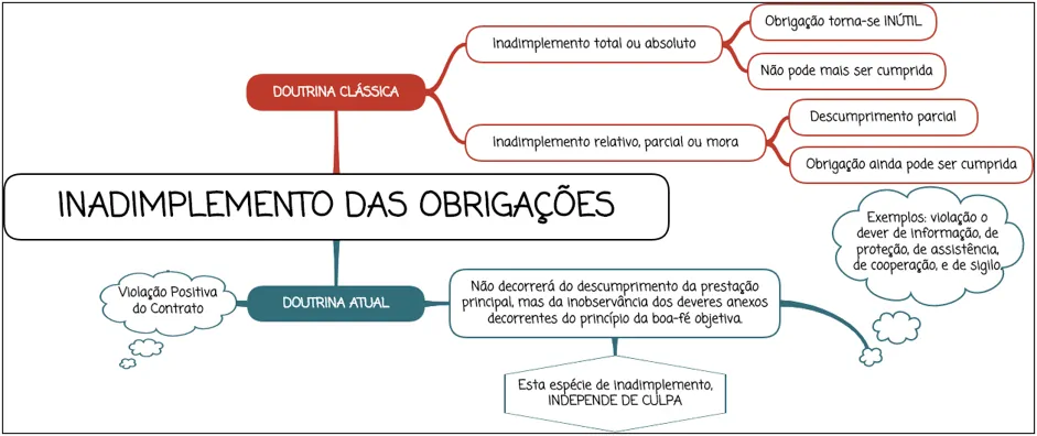Inadimplemento - Mapa Mental