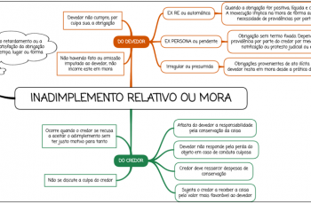 Inadimplemento Relativo ou Mora