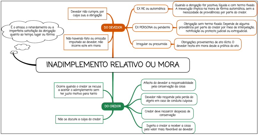 Inadimplemento Relativo ou Mora