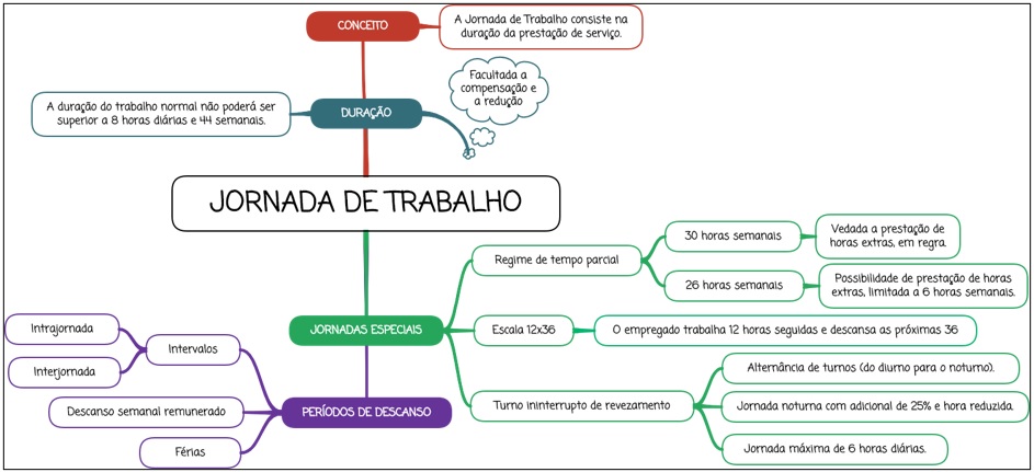 Jornada de trabalho - Mapa Mental